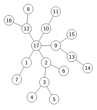 Árbol como grafo