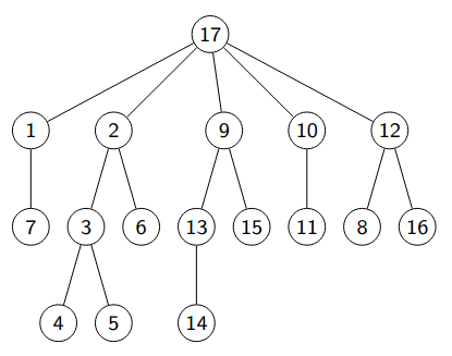 Árbol como grafo