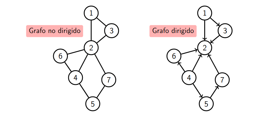 Grafo dirigido y no dirigido