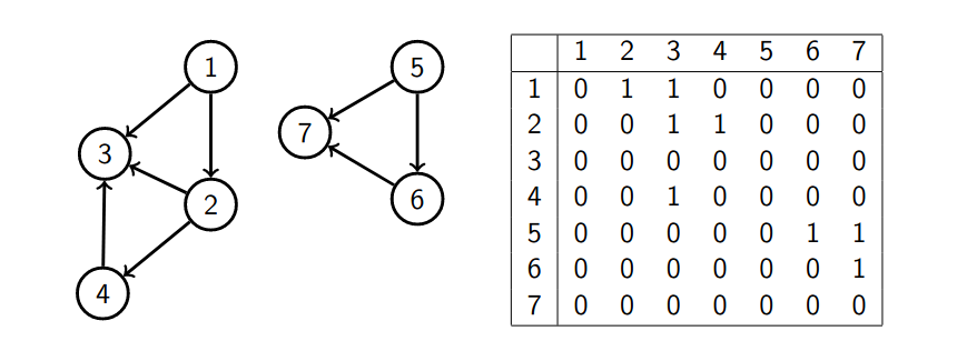 Matriz de adyacencia